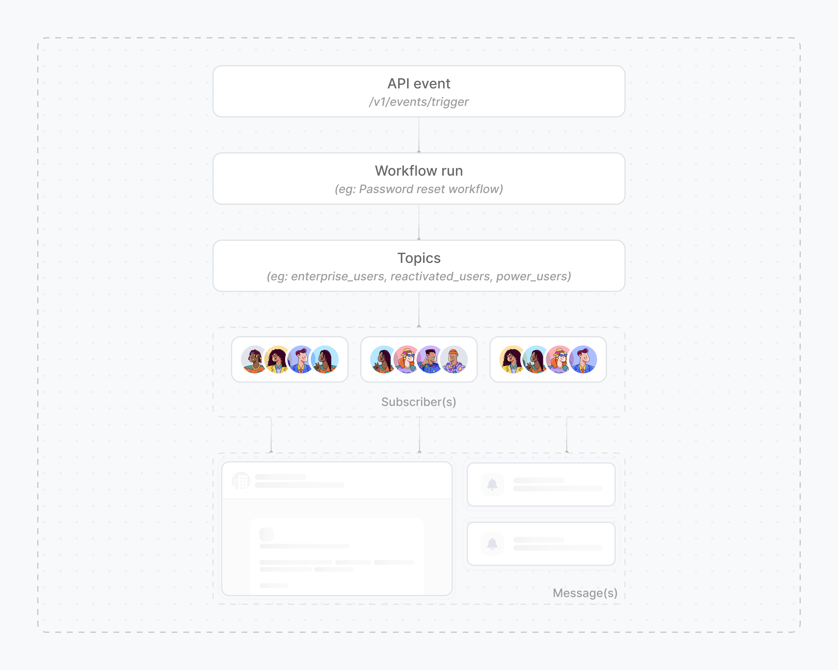 Subscribers and Topics